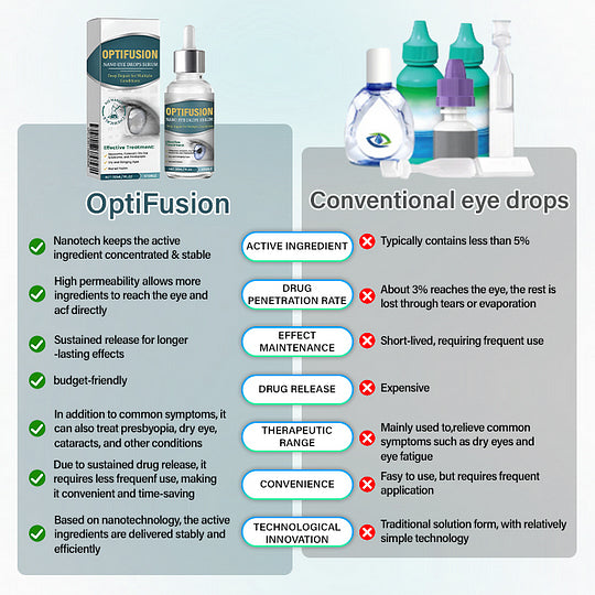 🔥Limited stock available!🔥 OptiFusion Nano Eye Drops Serum